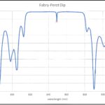 Fabry-Perot Dip
