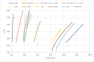 Band Edge Wavelength vs temperature for multiple materials. SiC, ZnO, and more.
